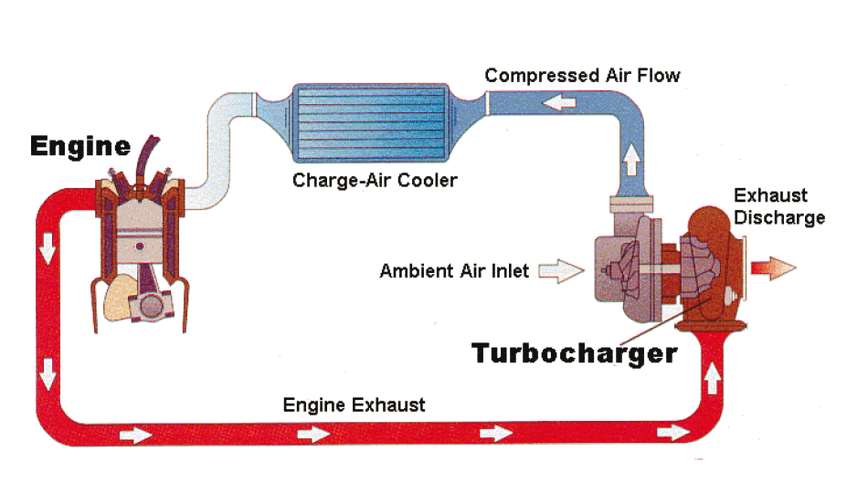 how a turbo engine system works